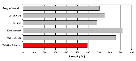 Graph of ship lengths