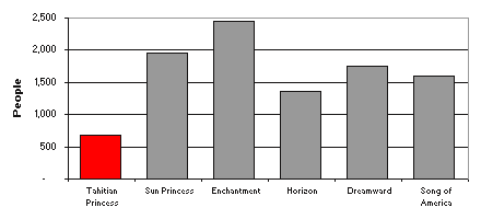 Graph of number of passengers